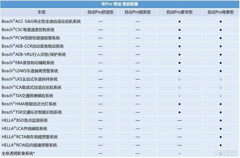 比亚迪宋pro部分配置曝光 全系自动挡-最新汽车信息